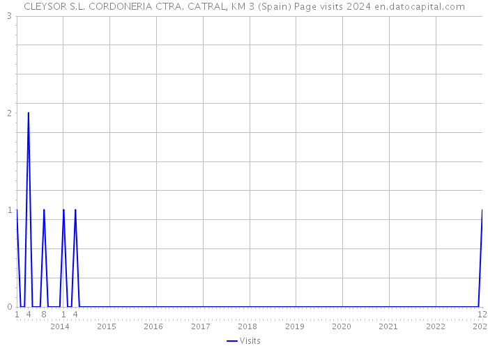 CLEYSOR S.L. CORDONERIA CTRA. CATRAL, KM 3 (Spain) Page visits 2024 