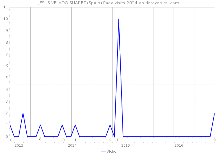 JESUS VELADO SUAREZ (Spain) Page visits 2024 