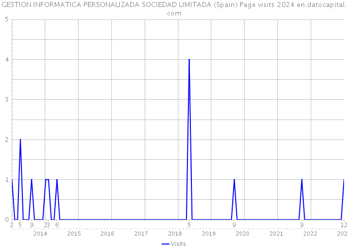 GESTION INFORMATICA PERSONALIZADA SOCIEDAD LIMITADA (Spain) Page visits 2024 