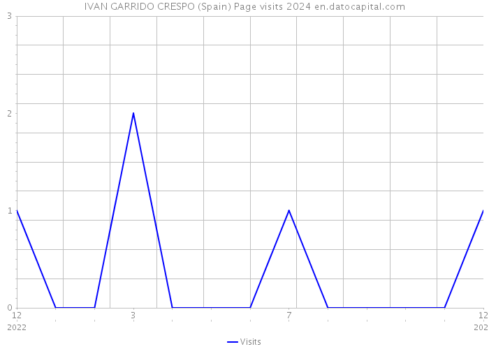 IVAN GARRIDO CRESPO (Spain) Page visits 2024 