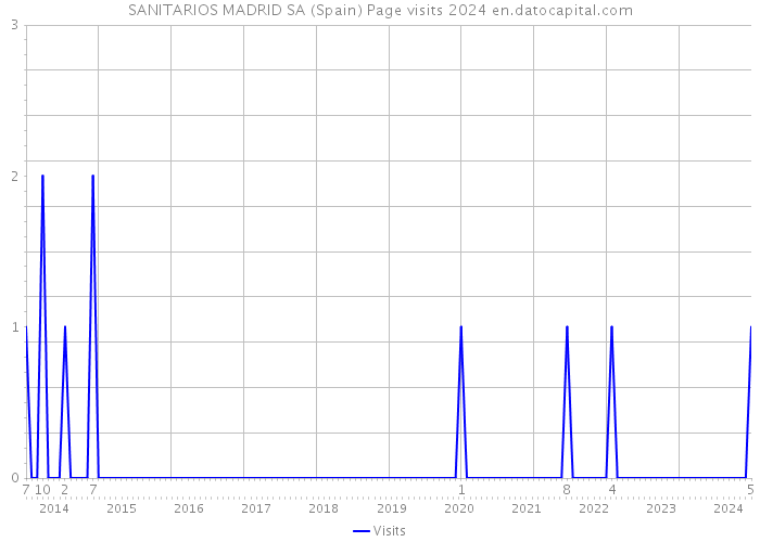 SANITARIOS MADRID SA (Spain) Page visits 2024 
