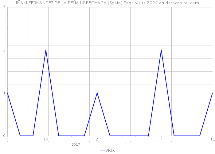 IÑAKI FERNANDEZ DE LA PEÑA URRECHAGA (Spain) Page visits 2024 