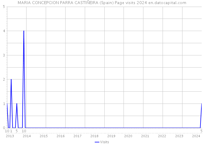 MARIA CONCEPCION PARRA CASTIÑEIRA (Spain) Page visits 2024 