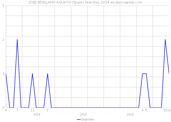 JOSE SEVILLANO AGUAYO (Spain) Searches 2024 