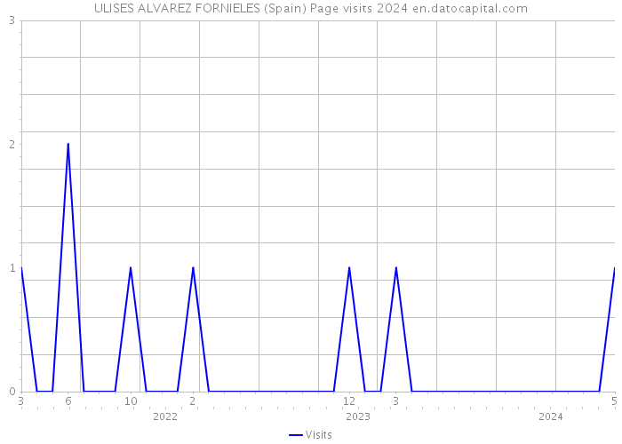 ULISES ALVAREZ FORNIELES (Spain) Page visits 2024 