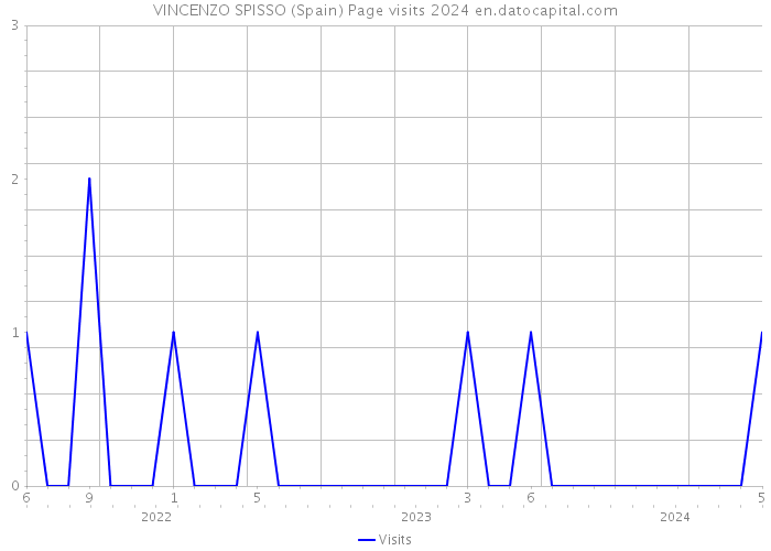VINCENZO SPISSO (Spain) Page visits 2024 