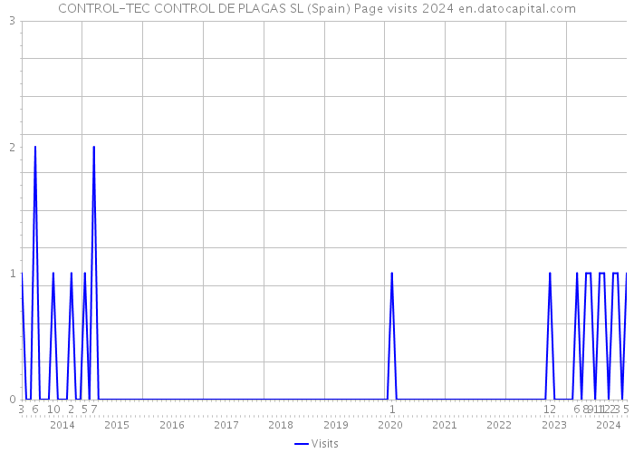 CONTROL-TEC CONTROL DE PLAGAS SL (Spain) Page visits 2024 