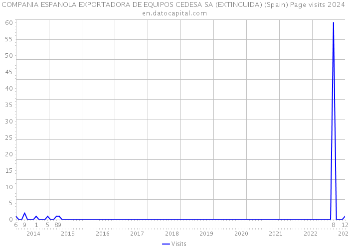 COMPANIA ESPANOLA EXPORTADORA DE EQUIPOS CEDESA SA (EXTINGUIDA) (Spain) Page visits 2024 