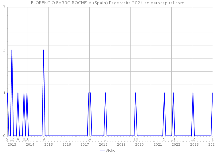 FLORENCIO BARRO ROCHELA (Spain) Page visits 2024 