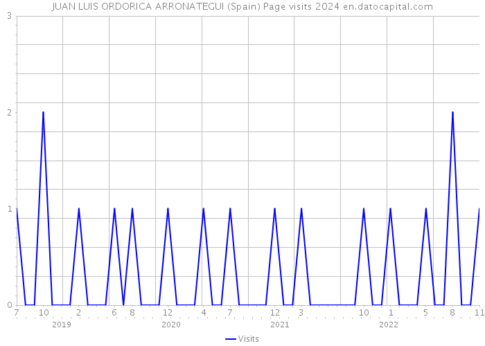 JUAN LUIS ORDORICA ARRONATEGUI (Spain) Page visits 2024 