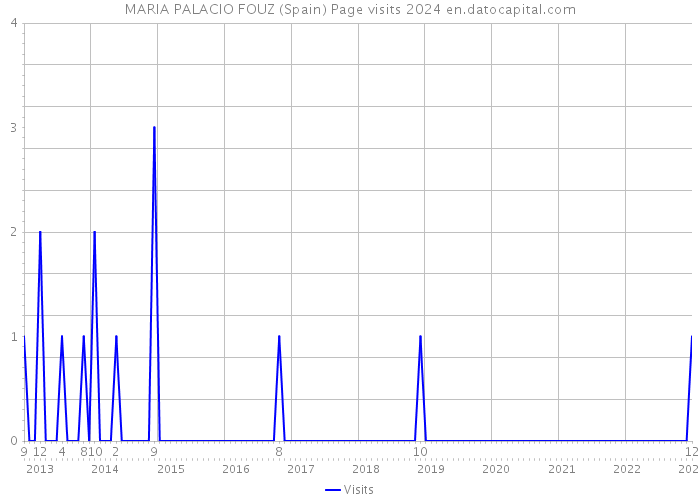 MARIA PALACIO FOUZ (Spain) Page visits 2024 