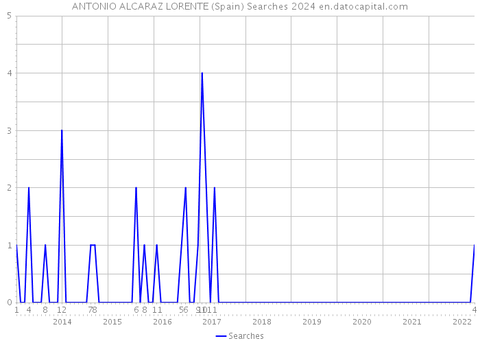 ANTONIO ALCARAZ LORENTE (Spain) Searches 2024 