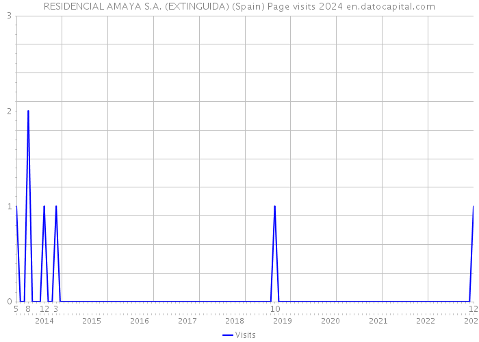 RESIDENCIAL AMAYA S.A. (EXTINGUIDA) (Spain) Page visits 2024 