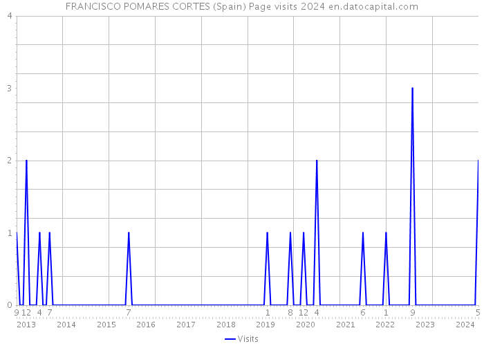 FRANCISCO POMARES CORTES (Spain) Page visits 2024 