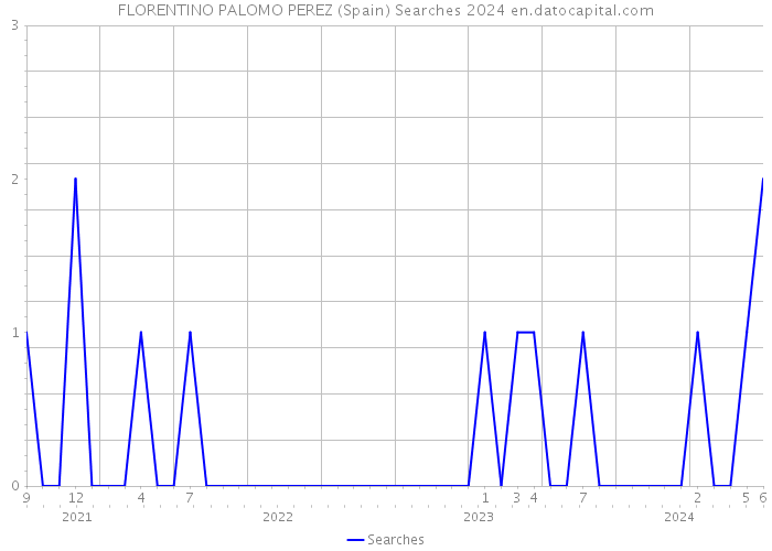 FLORENTINO PALOMO PEREZ (Spain) Searches 2024 