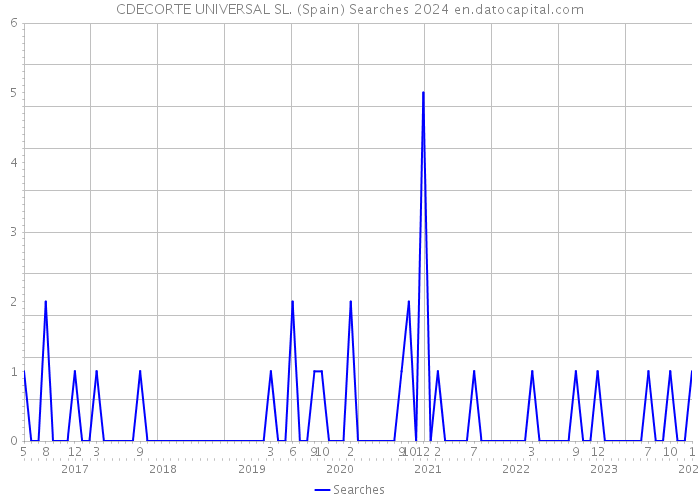 CDECORTE UNIVERSAL SL. (Spain) Searches 2024 