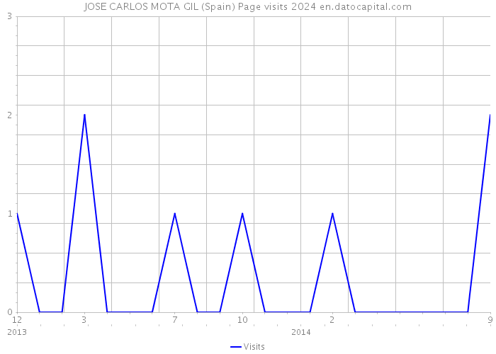 JOSE CARLOS MOTA GIL (Spain) Page visits 2024 