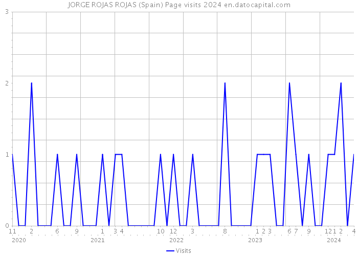 JORGE ROJAS ROJAS (Spain) Page visits 2024 