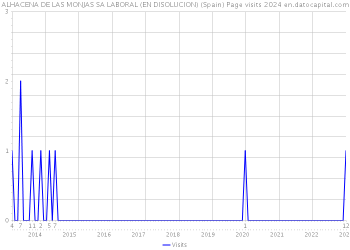 ALHACENA DE LAS MONJAS SA LABORAL (EN DISOLUCION) (Spain) Page visits 2024 
