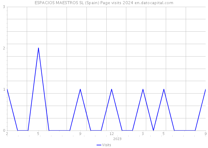 ESPACIOS MAESTROS SL (Spain) Page visits 2024 