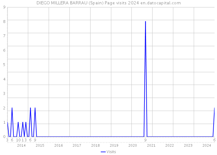 DIEGO MILLERA BARRAU (Spain) Page visits 2024 