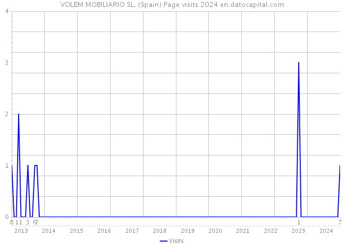 VOLEM MOBILIARIO SL. (Spain) Page visits 2024 