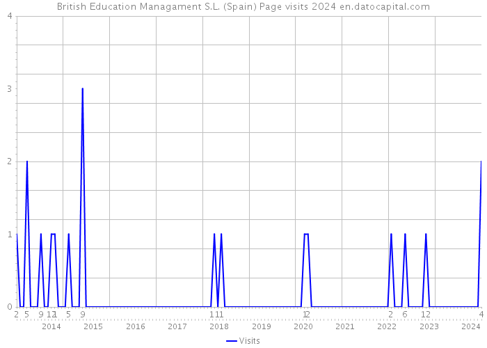 British Education Managament S.L. (Spain) Page visits 2024 