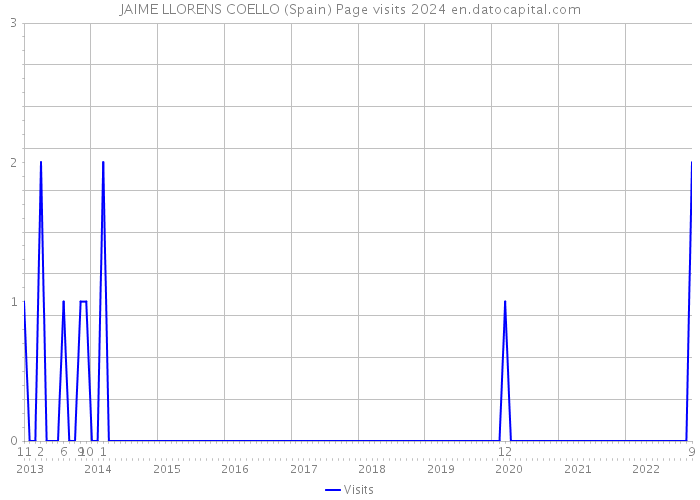 JAIME LLORENS COELLO (Spain) Page visits 2024 