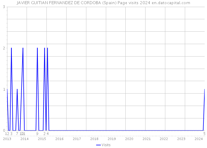 JAVIER GUITIAN FERNANDEZ DE CORDOBA (Spain) Page visits 2024 