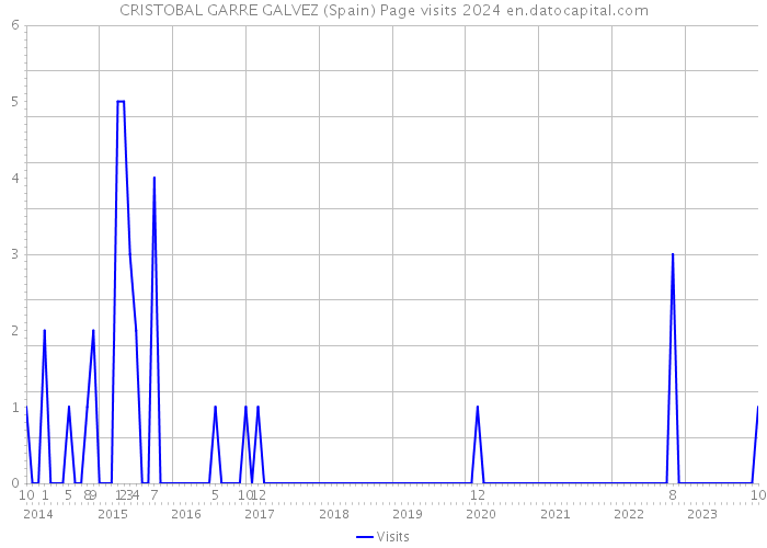 CRISTOBAL GARRE GALVEZ (Spain) Page visits 2024 