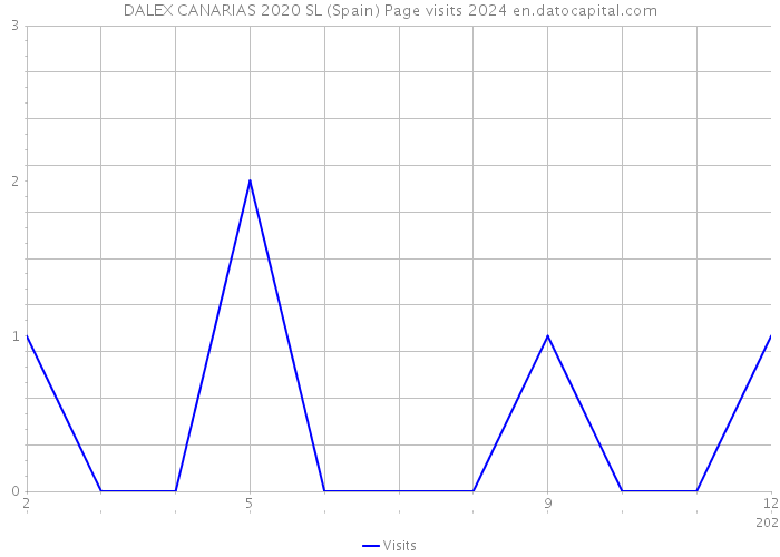 DALEX CANARIAS 2020 SL (Spain) Page visits 2024 