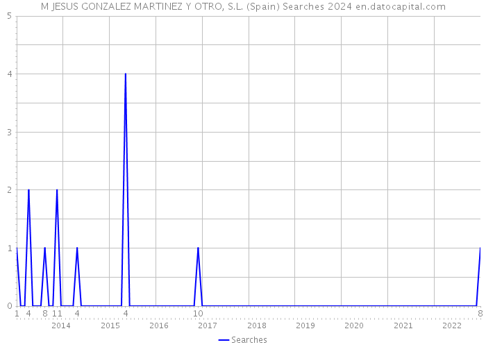 M JESUS GONZALEZ MARTINEZ Y OTRO, S.L. (Spain) Searches 2024 