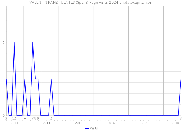 VALENTIN RANZ FUENTES (Spain) Page visits 2024 