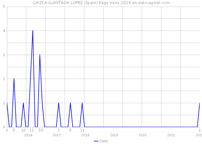 GAIZKA LLANTADA LOPEZ (Spain) Page visits 2024 