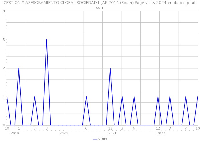 GESTION Y ASESORAMIENTO GLOBAL SOCIEDAD L JAP 2014 (Spain) Page visits 2024 