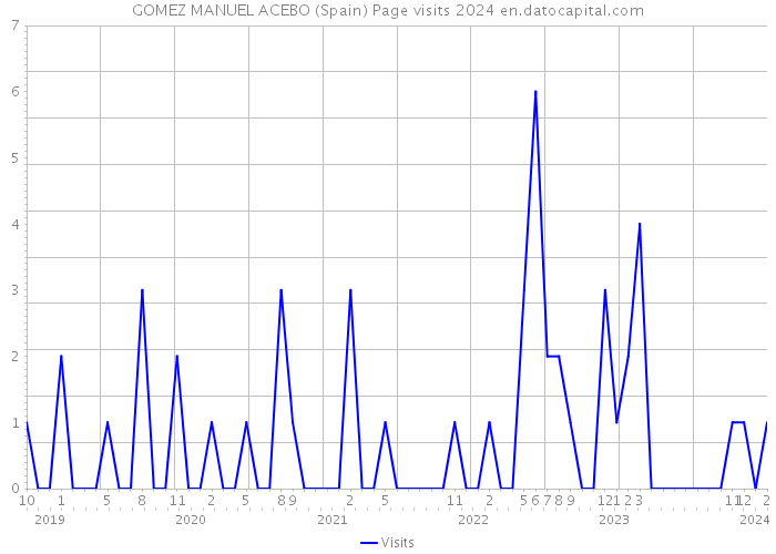 GOMEZ MANUEL ACEBO (Spain) Page visits 2024 