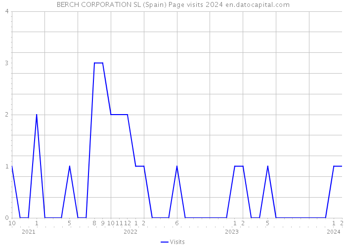 BERCH CORPORATION SL (Spain) Page visits 2024 