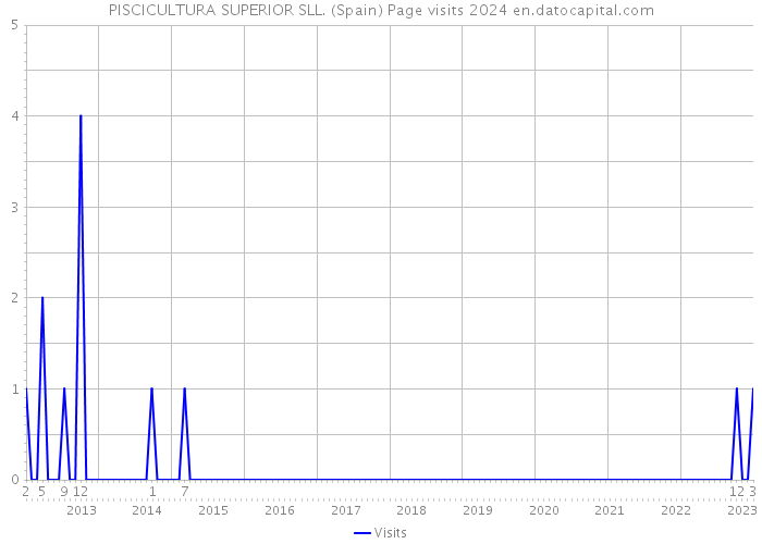 PISCICULTURA SUPERIOR SLL. (Spain) Page visits 2024 