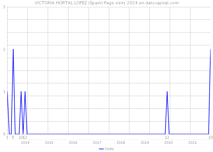 VICTORIA HORTAL LOPEZ (Spain) Page visits 2024 