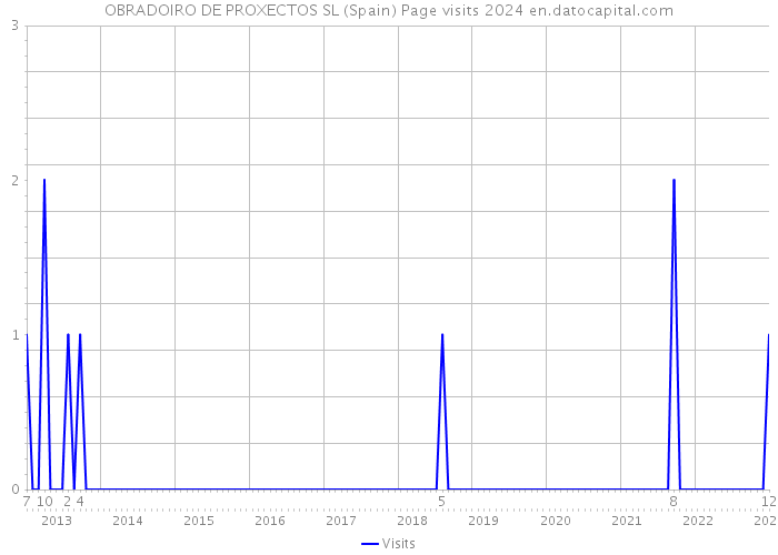 OBRADOIRO DE PROXECTOS SL (Spain) Page visits 2024 