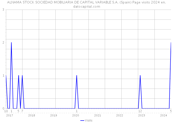 ALNAMA STOCK SOCIEDAD MOBILIARIA DE CAPITAL VARIABLE S.A. (Spain) Page visits 2024 