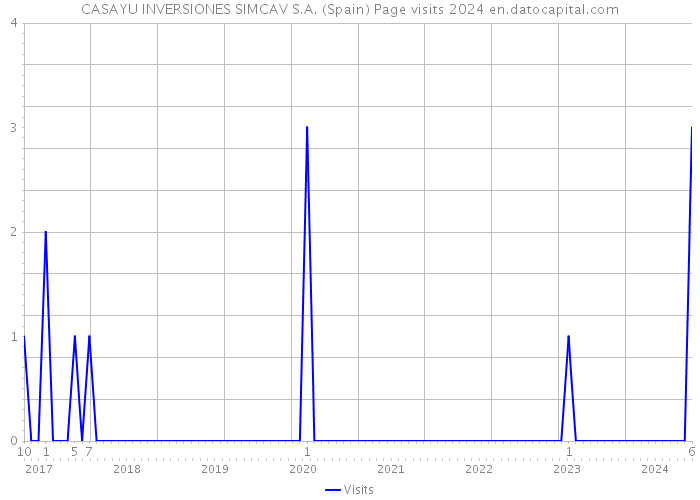 CASAYU INVERSIONES SIMCAV S.A. (Spain) Page visits 2024 