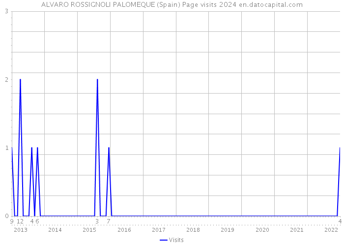 ALVARO ROSSIGNOLI PALOMEQUE (Spain) Page visits 2024 