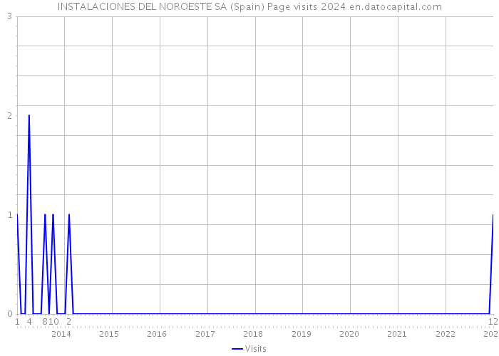 INSTALACIONES DEL NOROESTE SA (Spain) Page visits 2024 
