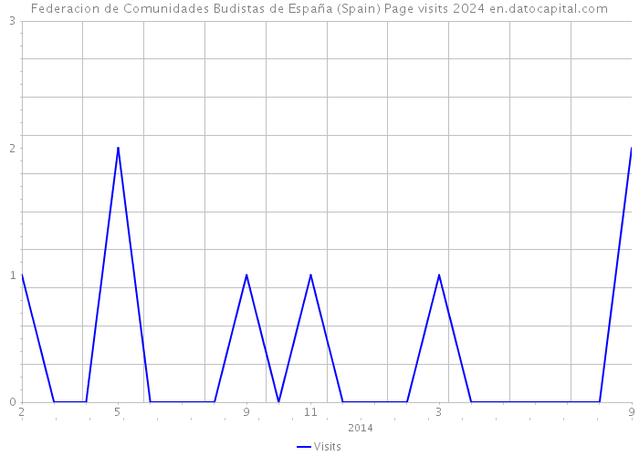 Federacion de Comunidades Budistas de España (Spain) Page visits 2024 