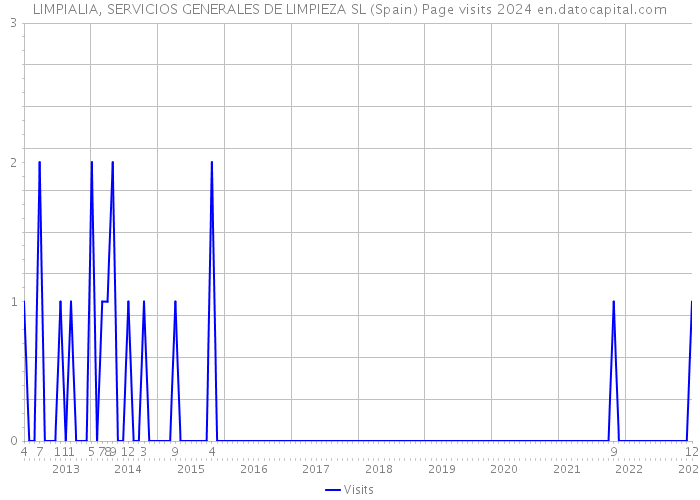 LIMPIALIA, SERVICIOS GENERALES DE LIMPIEZA SL (Spain) Page visits 2024 