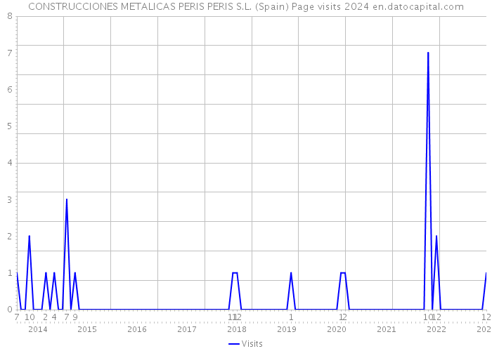 CONSTRUCCIONES METALICAS PERIS PERIS S.L. (Spain) Page visits 2024 