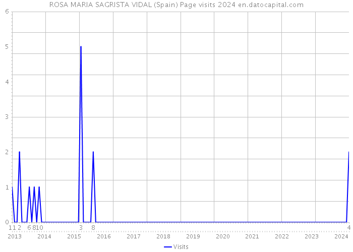 ROSA MARIA SAGRISTA VIDAL (Spain) Page visits 2024 