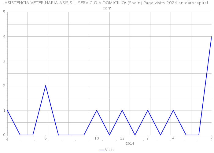 ASISTENCIA VETERINARIA ASIS S.L. SERVICIO A DOMICILIO: (Spain) Page visits 2024 