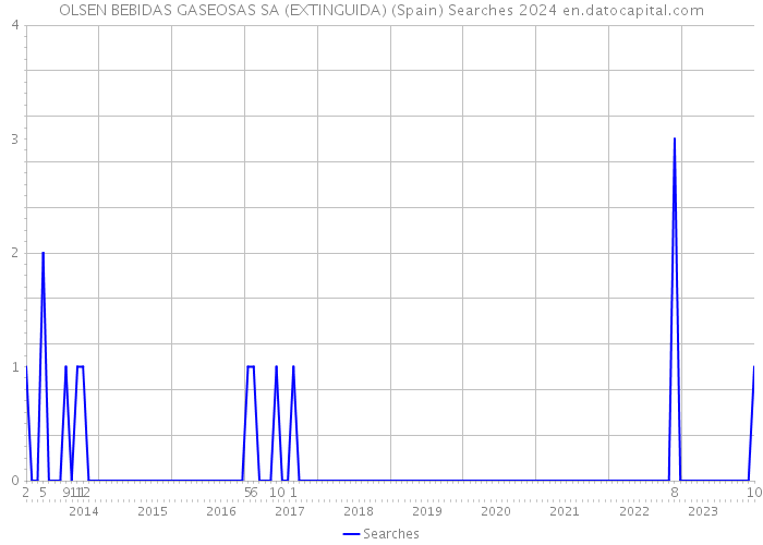OLSEN BEBIDAS GASEOSAS SA (EXTINGUIDA) (Spain) Searches 2024 